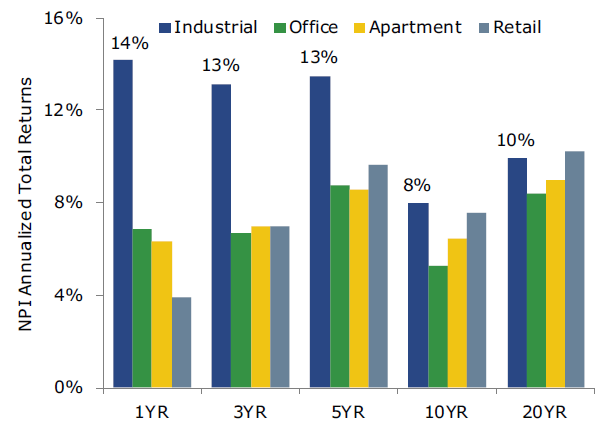 Column chart showing the 1, 3, 5, 10 and 20 yr annual returns of the industrial, office, apartment and retail sectors of the NCREIF Property Index