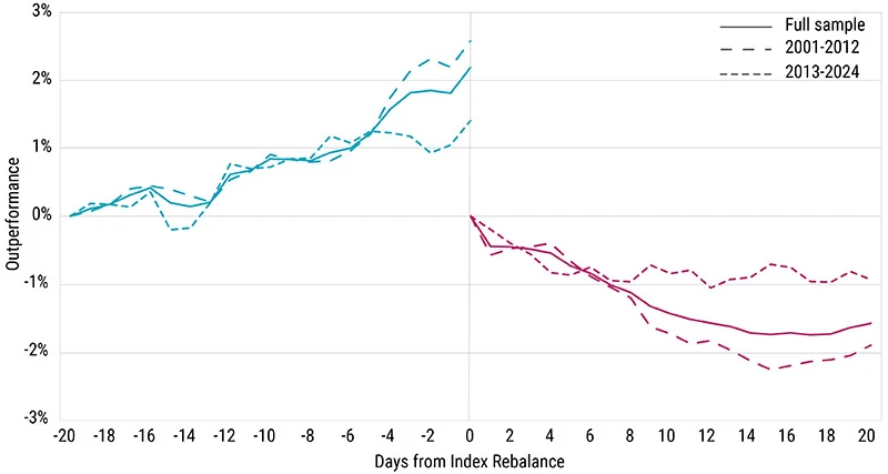 Figure  1  |  Outsmart the crowd: Abnormal return around index additions