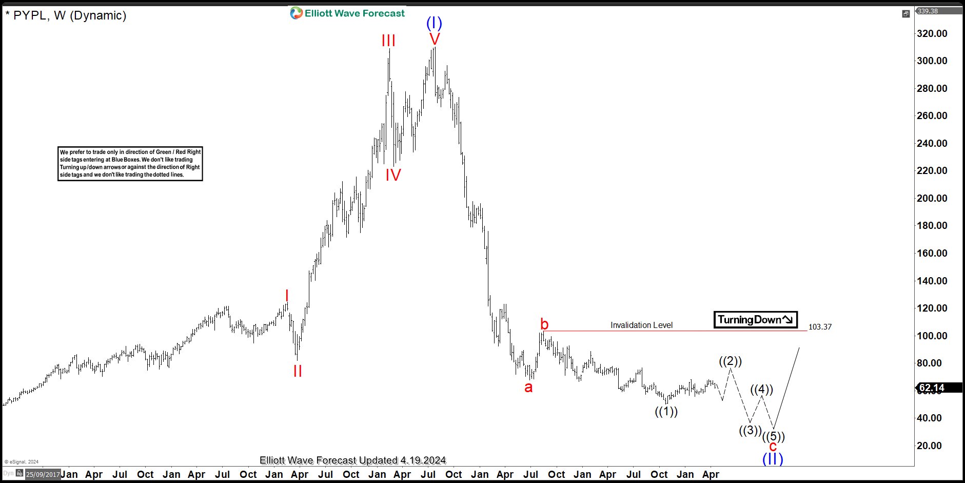PAYPAL Elliott Wave Analysis - How Far Will Recovery Go?