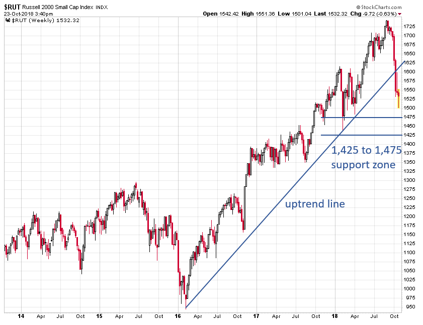 Russell 2000 chart