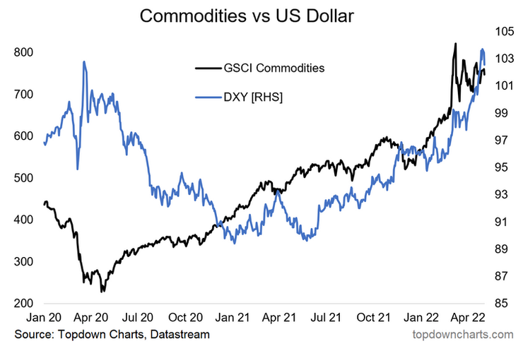 chart of commodities vs US dollar