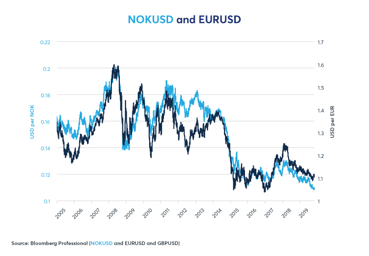 Figure 3: NOKUSD has Also Somewhat Underperformed EURUSD in Recent Years.