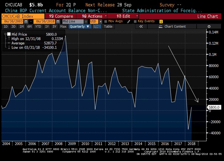 China Current Account Balance