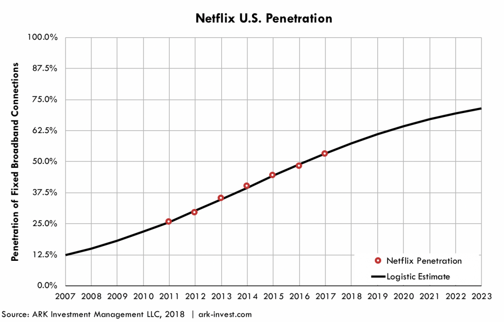 Gráfico 1 de assinantes da Netflix