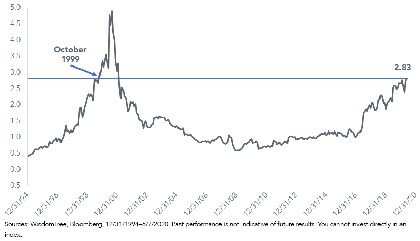 Figure 4_Russell 1000 Growth Price-to-Sales