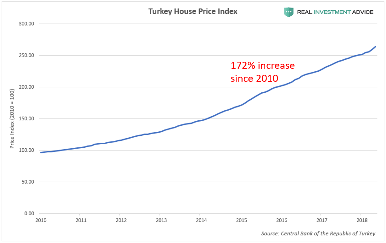 Turkey Housing Price Index