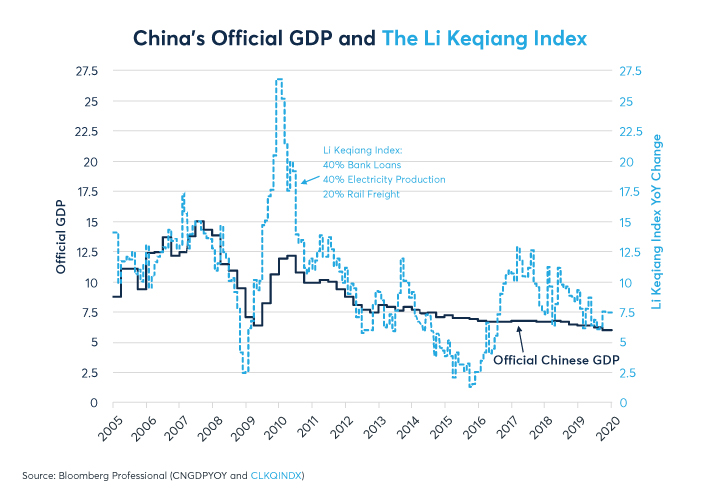 Figure 14:  China’s pace of growth has slowed but remains solid.