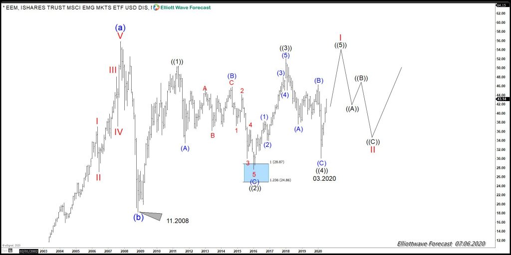 EEM 7.6.20 Chart