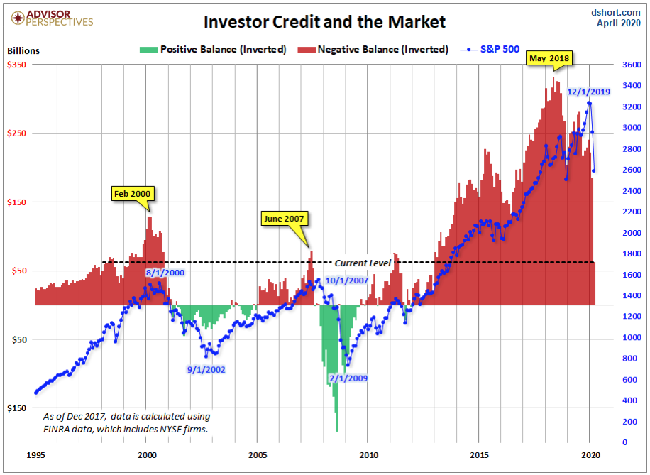 Stock Market Margin Debt is Decreasing But Not Enough to Assure Stocks Won’t Keep Declining