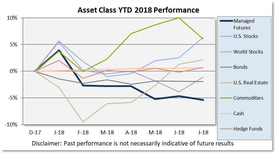 Asset Class Scoreboard July 2018
