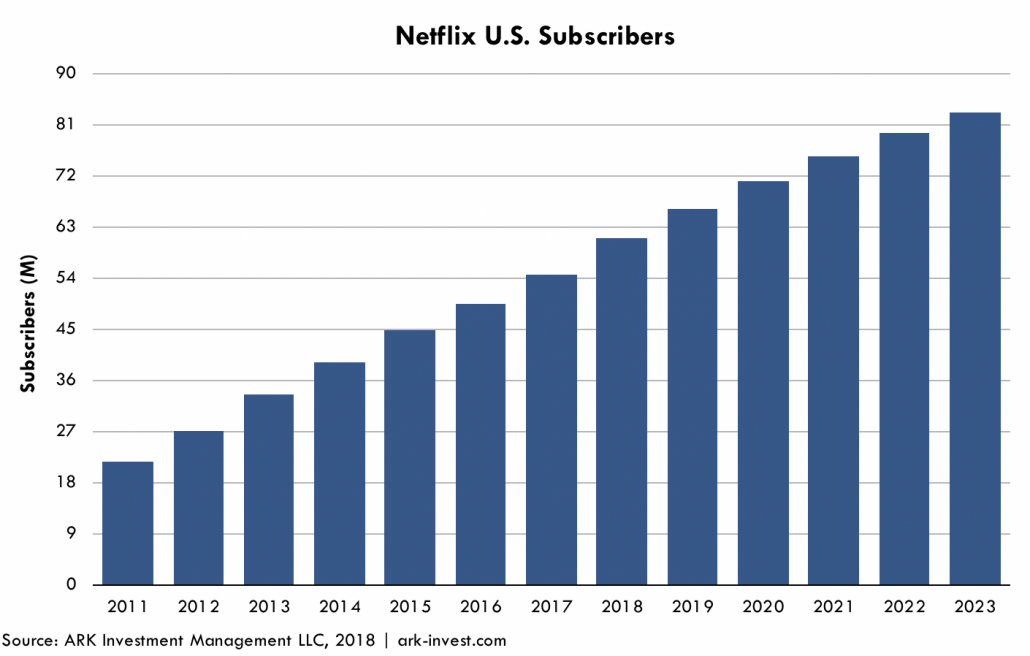 Gráfico 2 de assinantes da Netflix