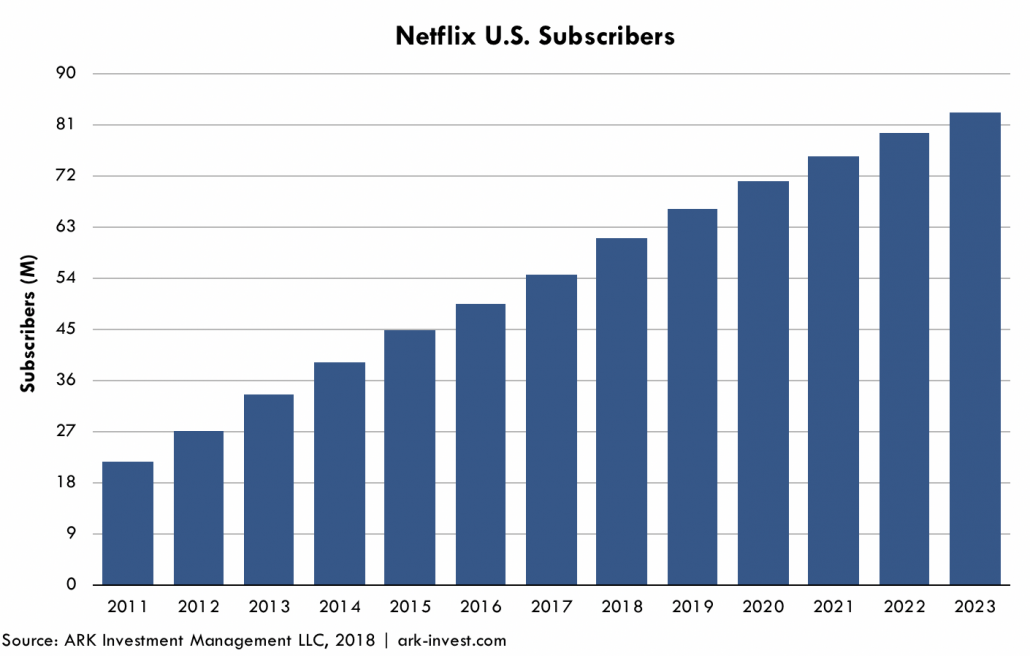 How Netflix Could Reach 400 Million Subscribers By 2023 By Catherine Wood Harvest