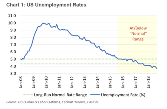 US Unemployment Rates