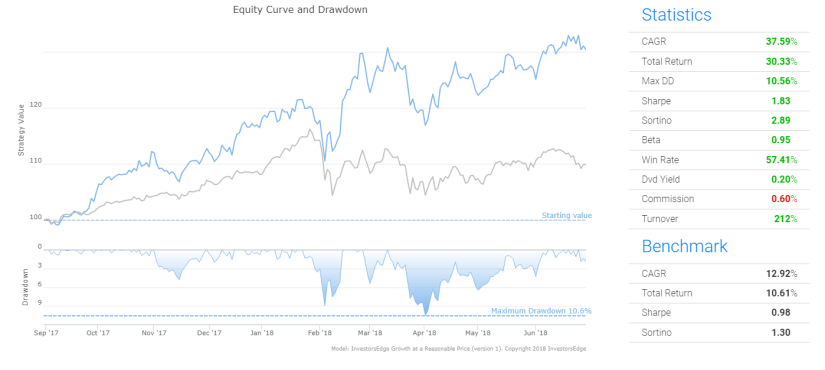 InvestorsEdge Growth at a Reasonable Price