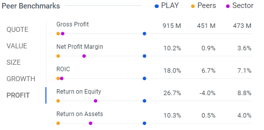 Dave & Buster's: It's All Fun and Games With Nearly 30% Upside