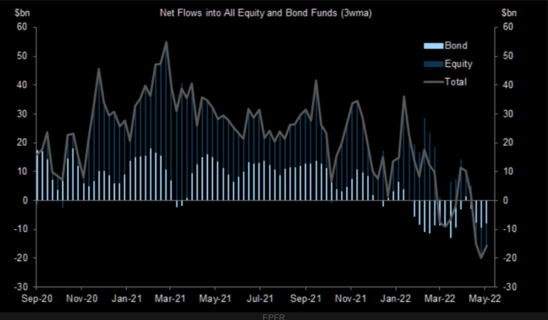 Net flows into global stocks and bonds