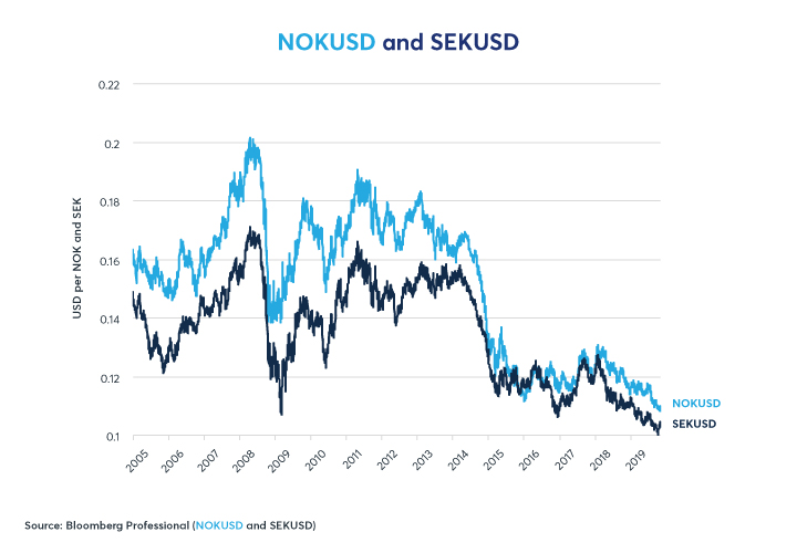 Figure 2: NOKUSD has Also Underperformed SEKUSD so Far This Decade. 
