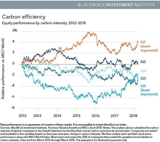 Chart: Equity performance by carbon intensity, 2012-2018