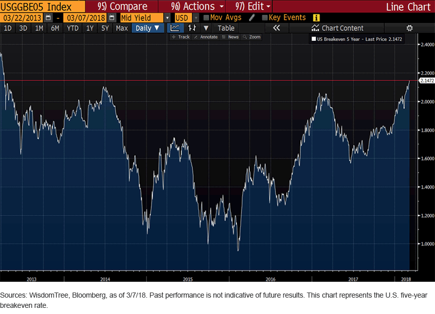 Breakeven Inflation Rate