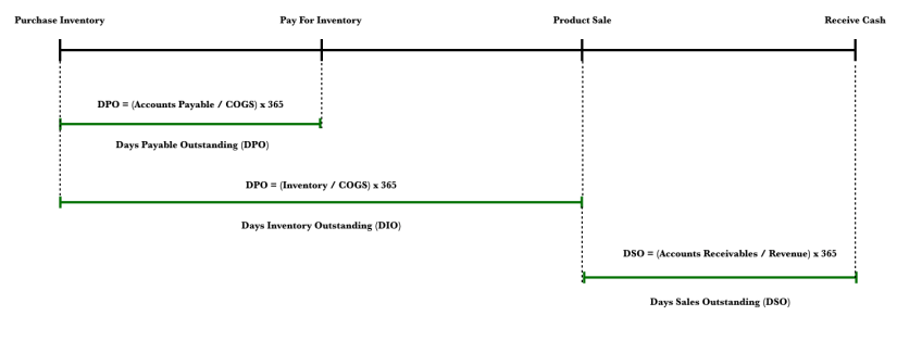Using The Cash Conversion Cycle