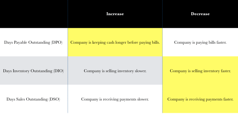 Using The Cash Conversion Cycle