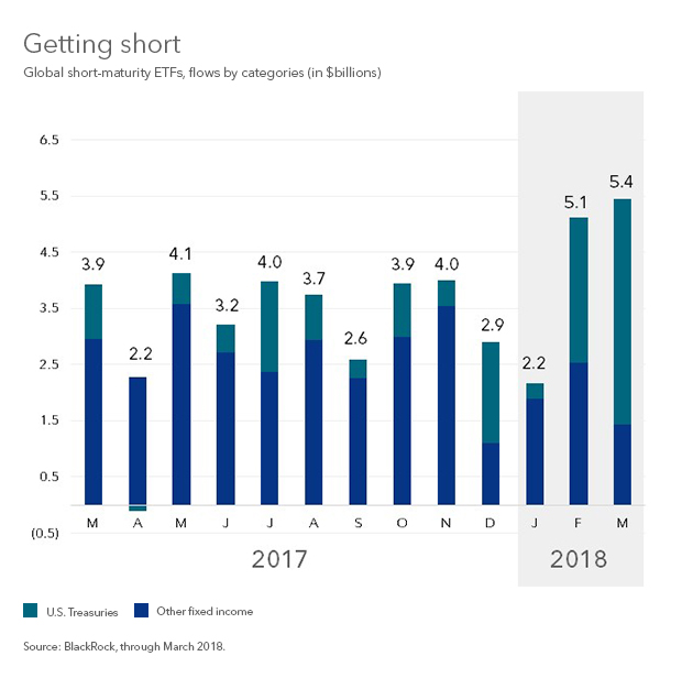 ST bond flows