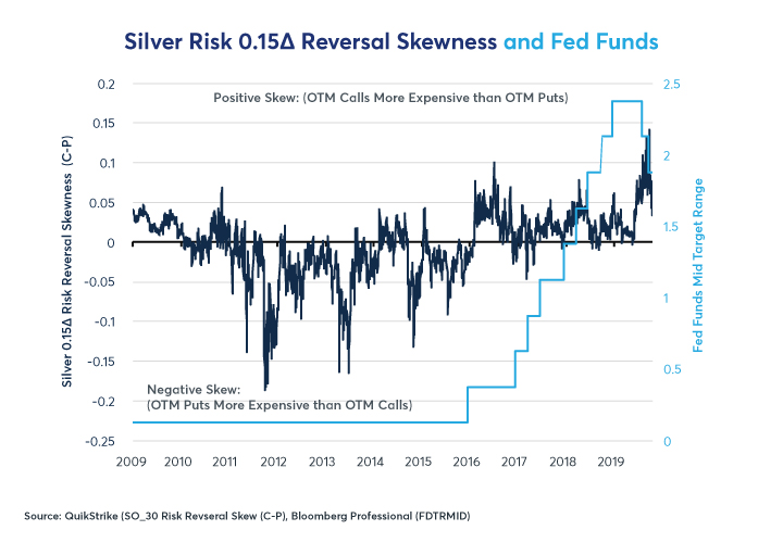 Figure 2: Silver Options Achieved Record Positive Skewness in Early September.