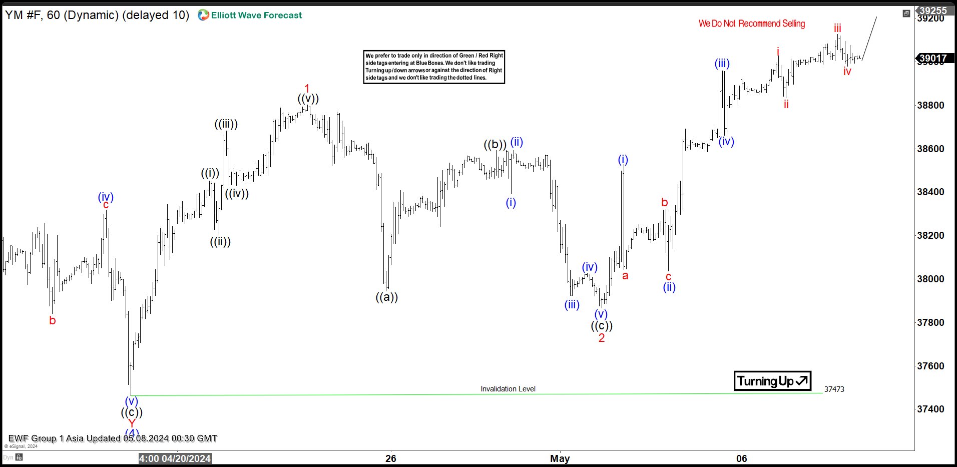 Dow Futures (YM) Elliott Wave Chart
