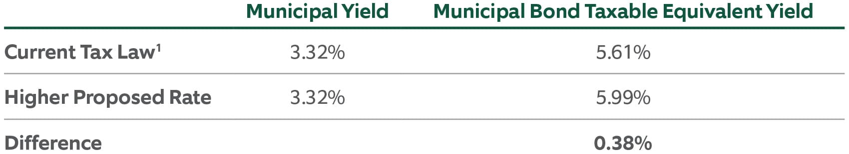 municipal yield vs municipal bond taxable equivalent yield