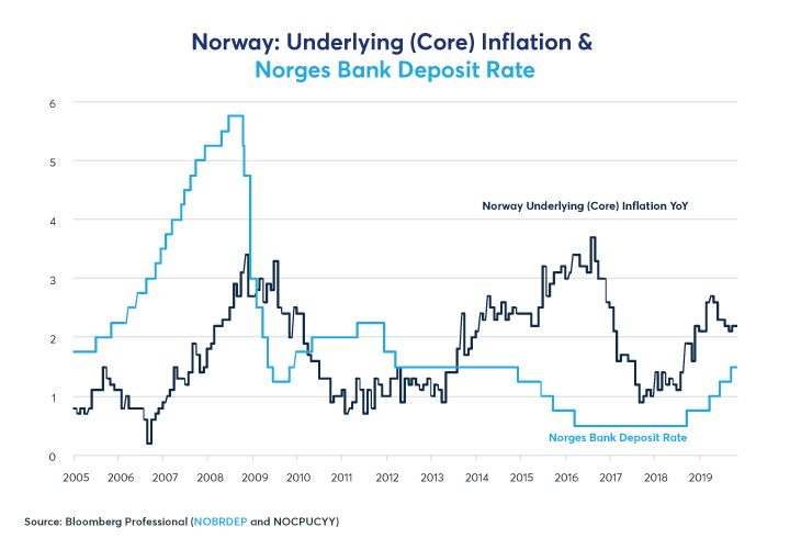 Figure 6: Norway’s Rate of Core Inflation has been Close to 2%, About 1% Higher than in the Eurozone.