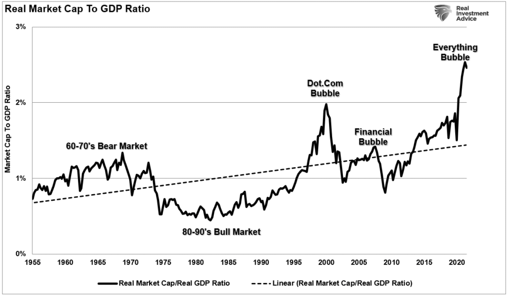 Market cap to GDP