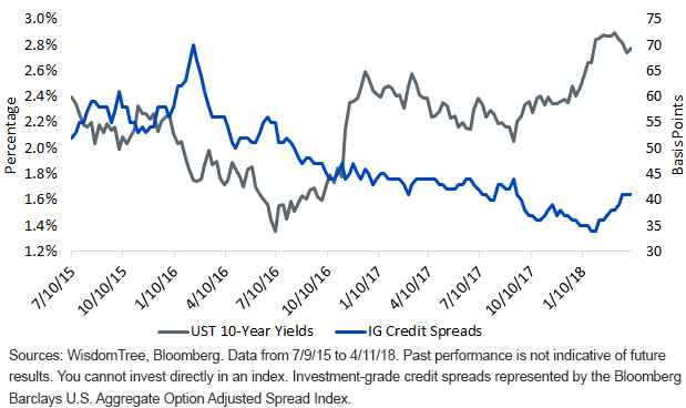 UST 10-Year Yields and Investment Grade Credit Spreads