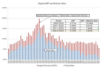Data Update 2 For 2021 The Price Of Risk By Aswath Damodaran Harvest