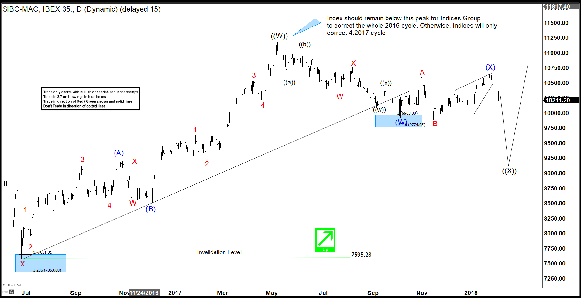 IBEX January 2018 Daily Elliott Wave Analysis and Market Timing