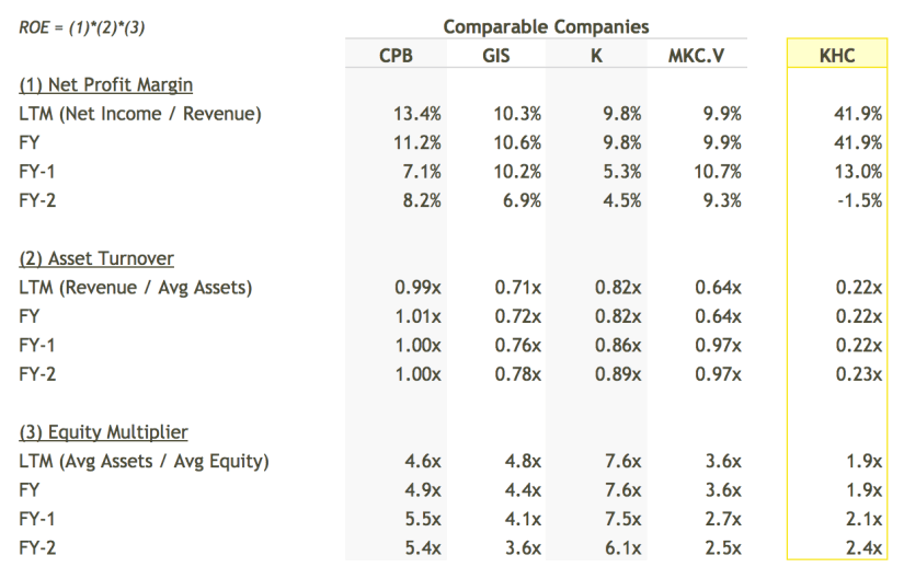 Should Investors Be Excited About Kraft Heinz Co's (NASDAQ: KHC) Improving ROE?